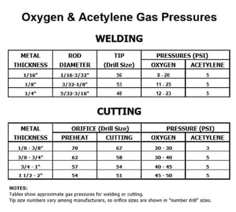 oxy acetylene welding pressure chart